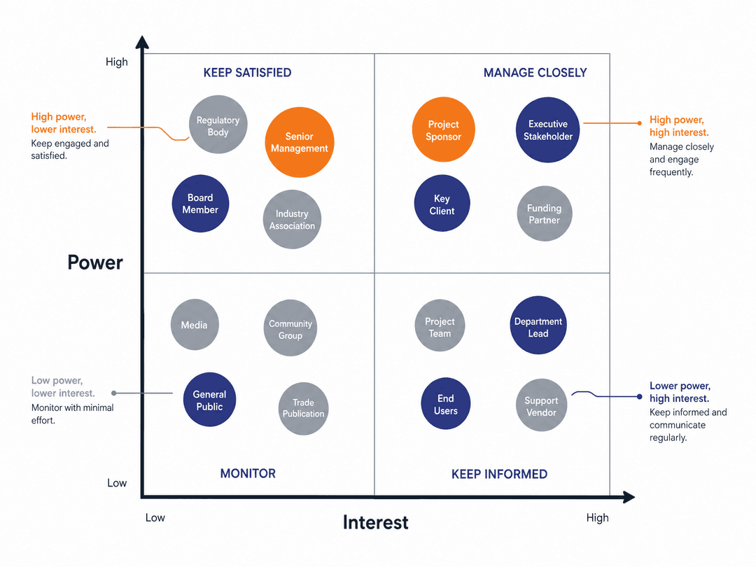 Stakeholder map example generated by Shiftwise